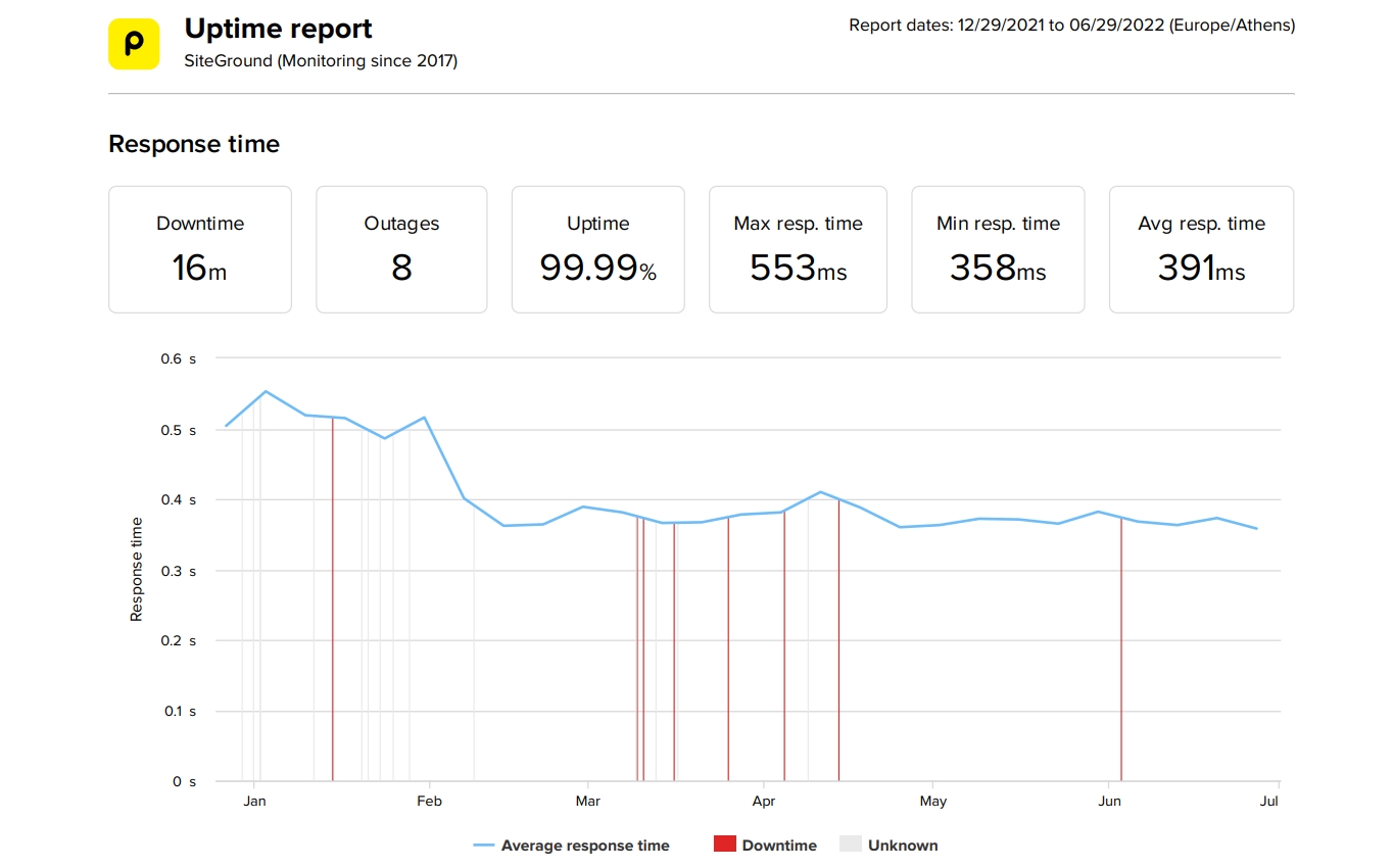 SiteGround last 6 month average speed and uptime data