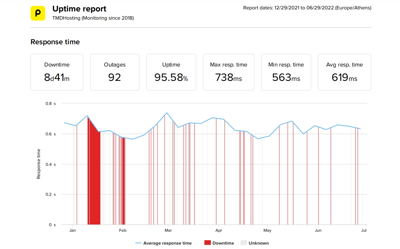 TMDHosting last 6 months average uptime and speed data