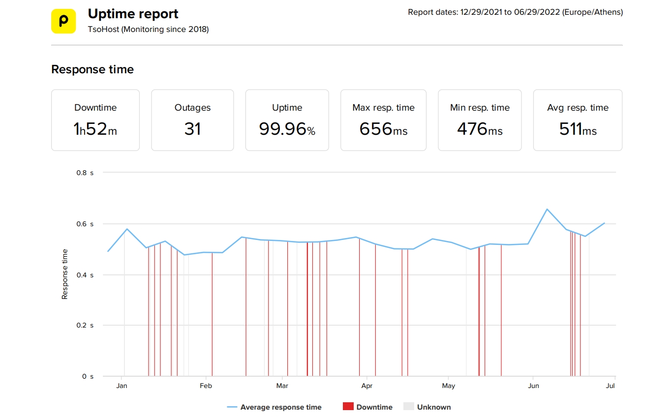 tsoHost last 6 month speed and uptime data