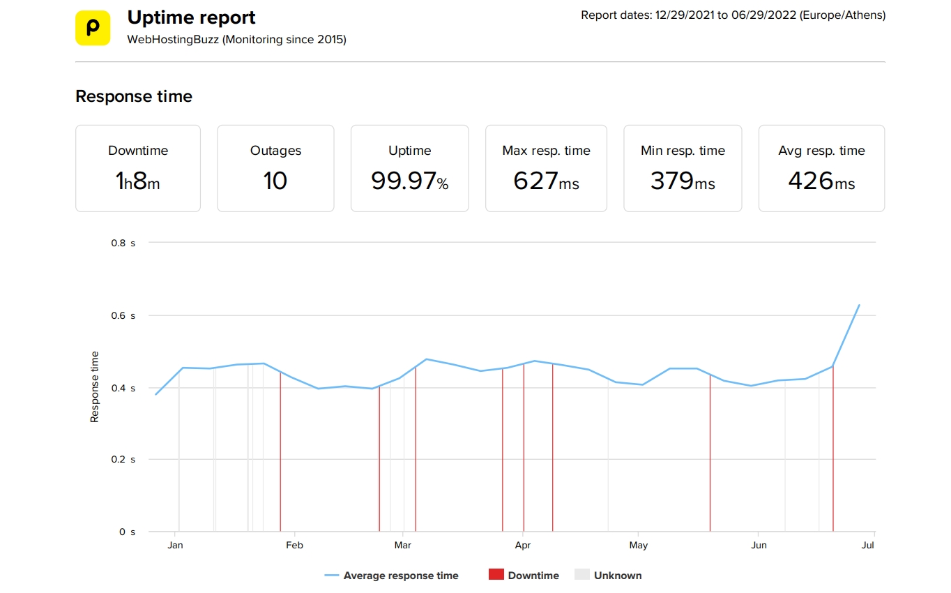 WebHostingBuzz last 6 months speed and uptime data