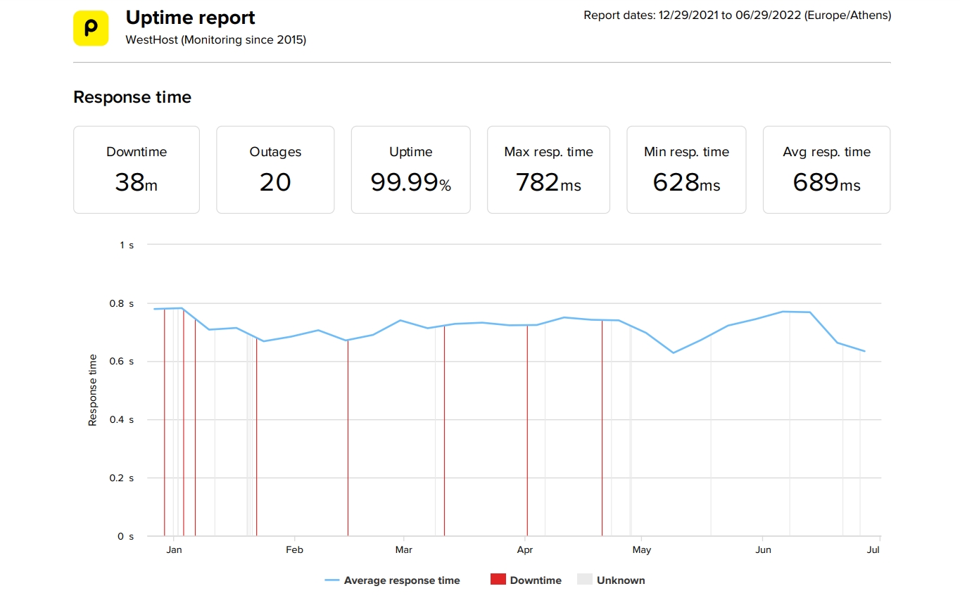 WestHost last 6-month uptime and speed statistics