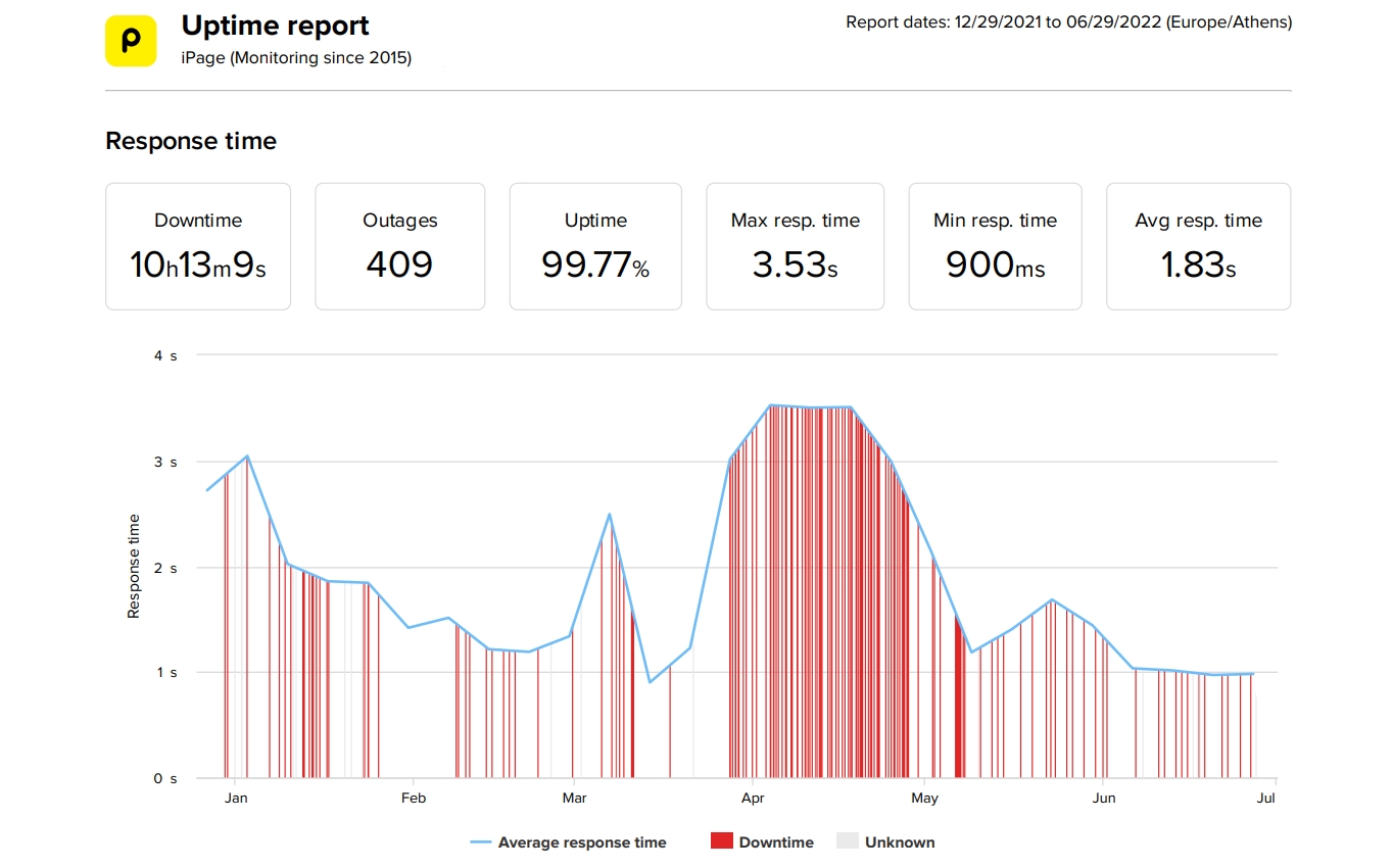 iPage last 6-month uptime and speed statistics